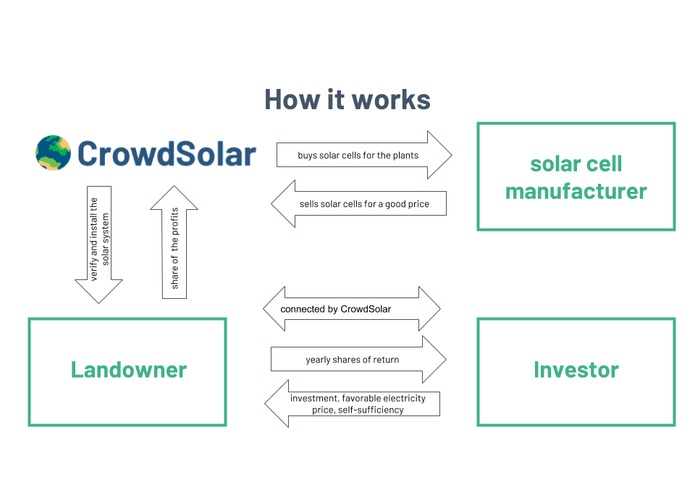 CrowdSolar – screenshot 6