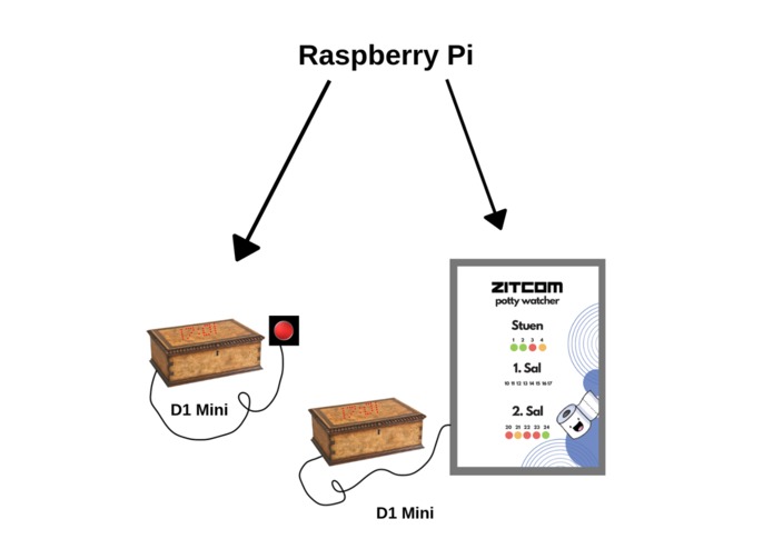 Potty Watcher – screenshot 1