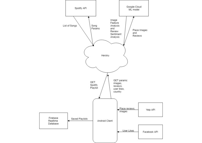 Bard: Enhancing Travel with Music – screenshot 6