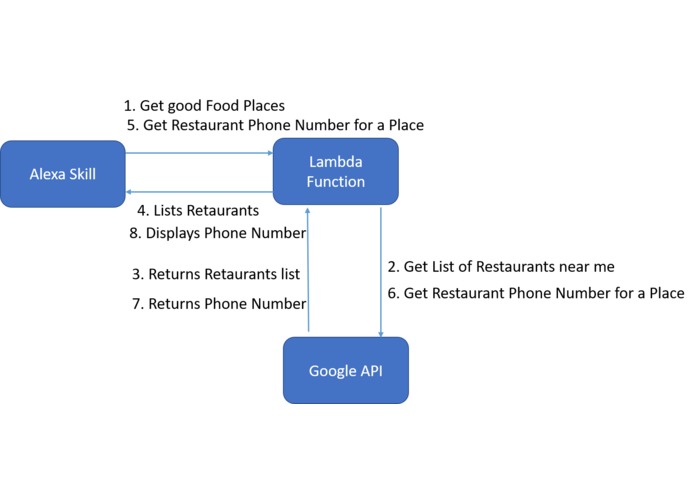 RestaurantsNearMeUsingGoogleAPI – screenshot 1