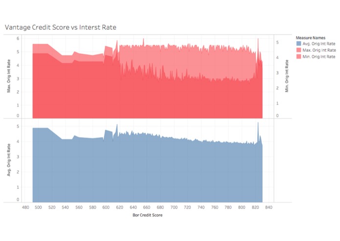 Mortgage Loan Risk Data Analysis  – screenshot 3