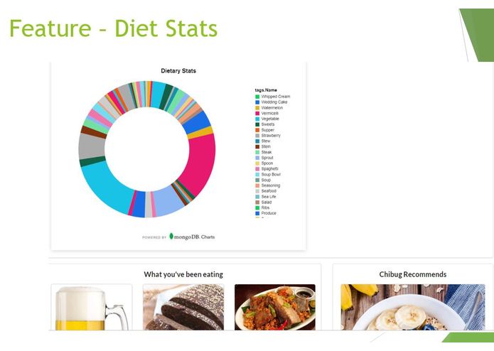 chibug - Dashboard Food Recommendations – screenshot 1