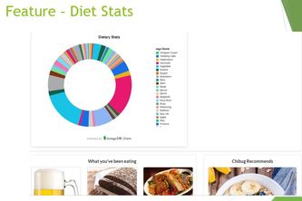 chibug - Dashboard Food Recommendations