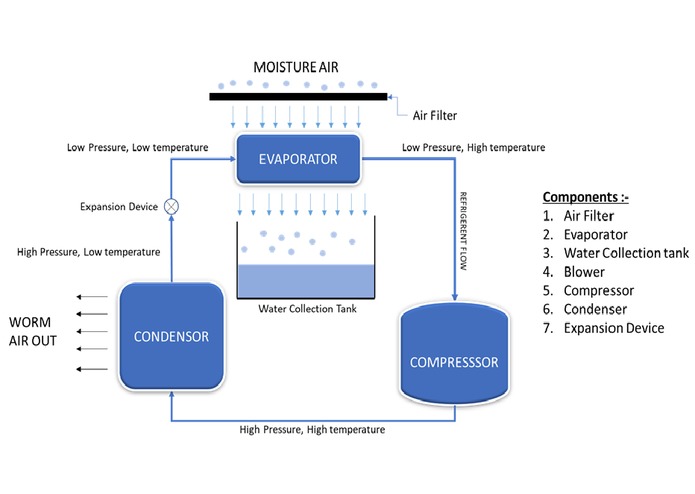 GENERATION OF WATER FROM THE ATMOSPHERIC AIR USING VCR  – screenshot 1