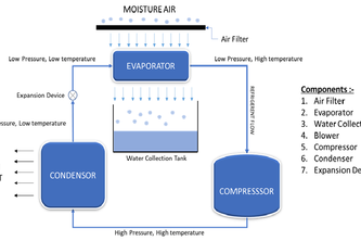 GENERATION OF WATER FROM THE ATMOSPHERIC AIR USING VCR 