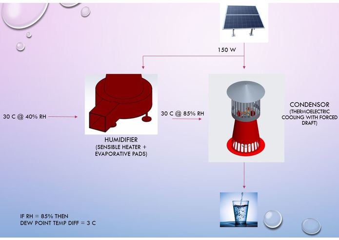 SUN WATER - Solar Powered Water Generator – screenshot 1