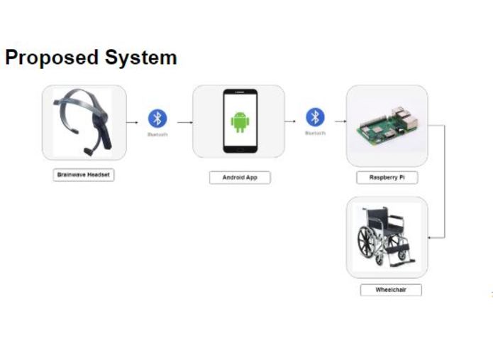 BrainHack Wheelchair - Smart Brain Controlled Wheelchair  – screenshot 8