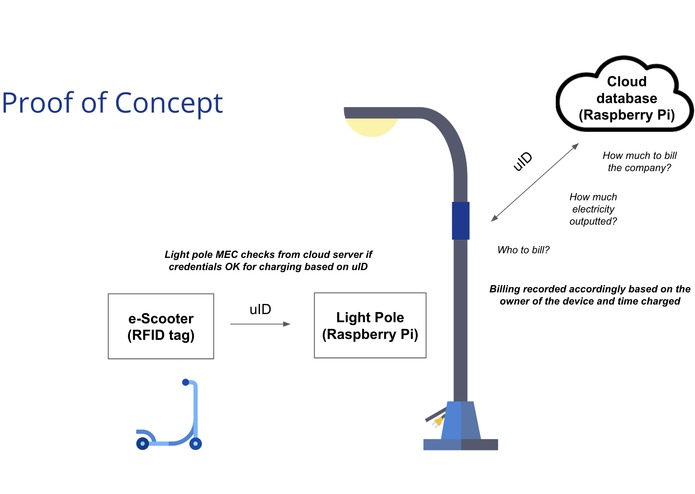 Nokia Light Poles for Micromobility – screenshot 1