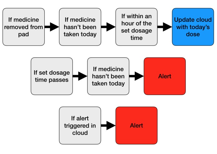 IoT Medication Management – screenshot 6