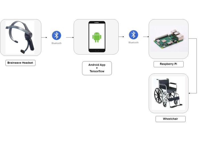 Brain Controlled Wheelchair with Tensorflow  – screenshot 3