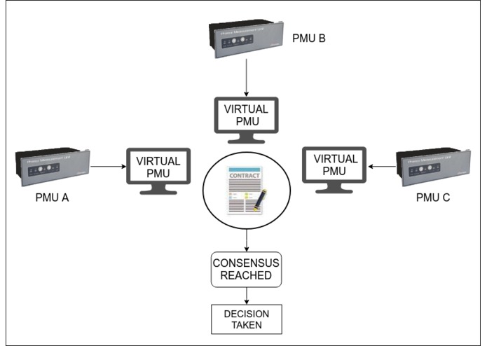 Securing smart grids with blockchain – screenshot 1