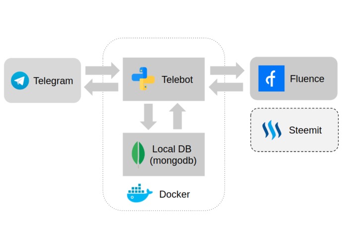Telebot with Decentralized DB – screenshot 1