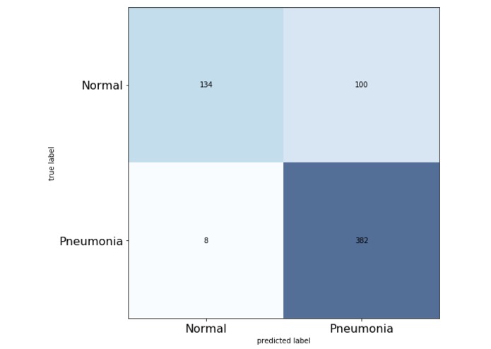 Automating Pneumonia Diagnosis Process Using UIPath & Keras – screenshot 5