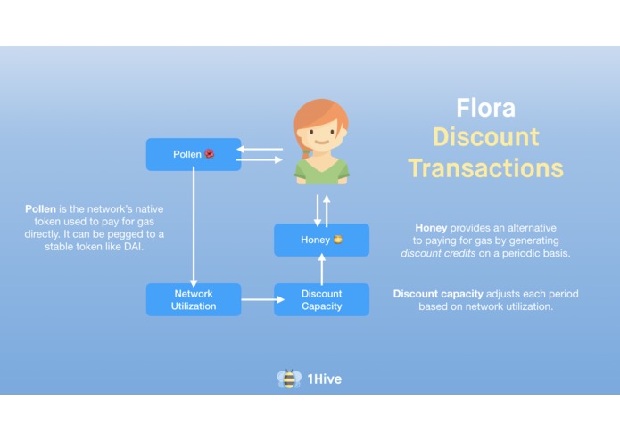 Flora Sidechain | Discount Transactions – screenshot 1