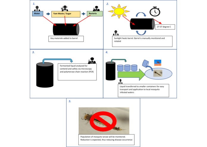 Sustainable Mosquito Control – Safe Biopesticide Production – screenshot 2