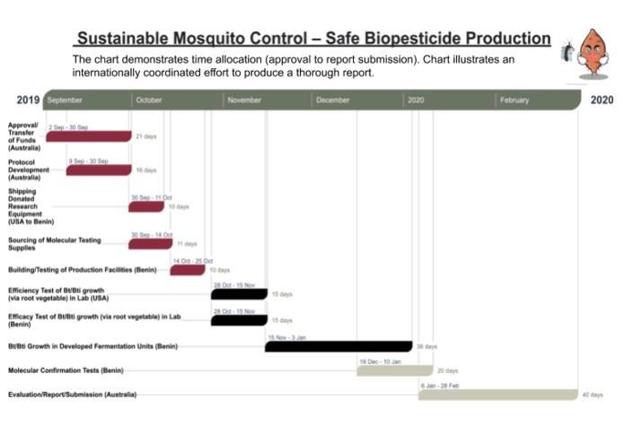 Sustainable Mosquito Control – Safe Biopesticide Production – screenshot 4