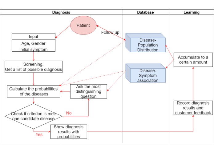 Adaptive diagnosis system for under-developed regions – screenshot 1