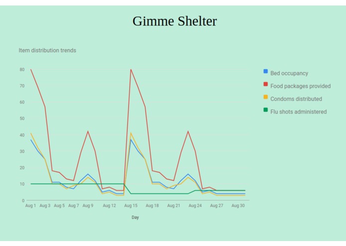 Gimme Shelter – screenshot 4