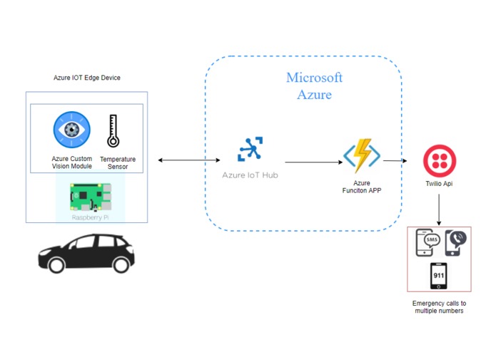 AI Powered Hot Car Death Prevention – screenshot 1