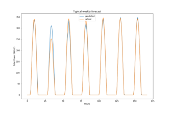 Predicting the Future of Solar Power Generation at NEOM