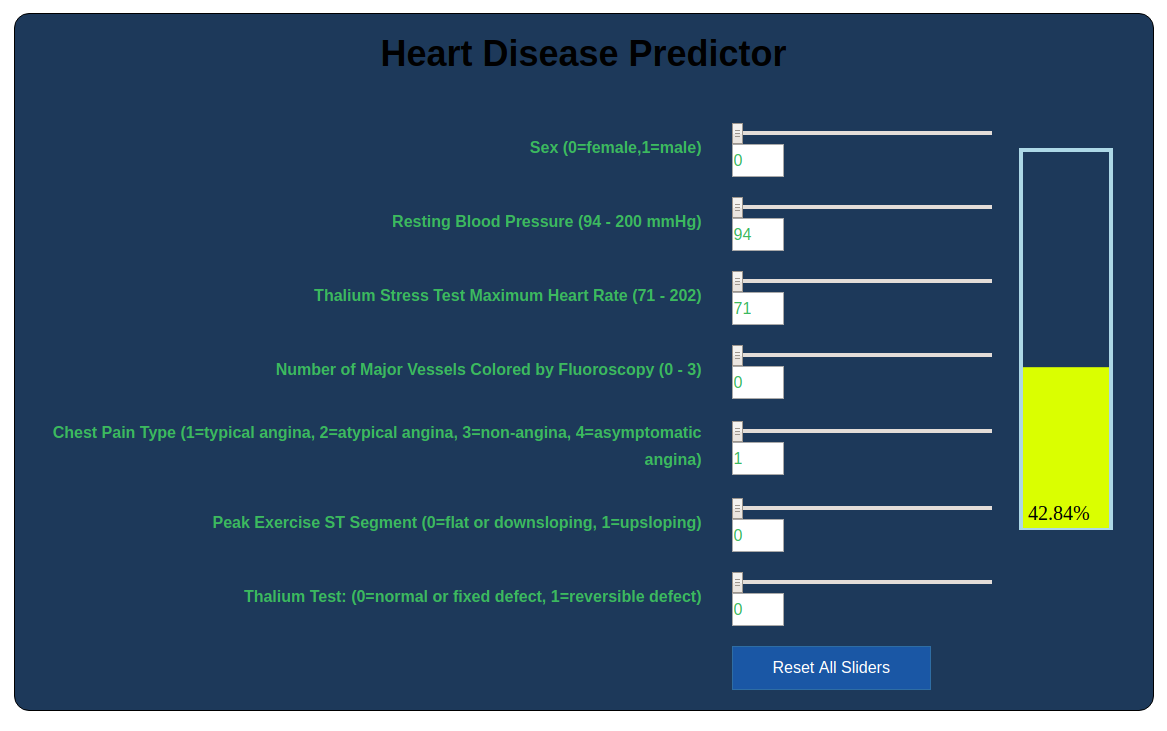Heart Disease Analysis and Prediction | Devpost