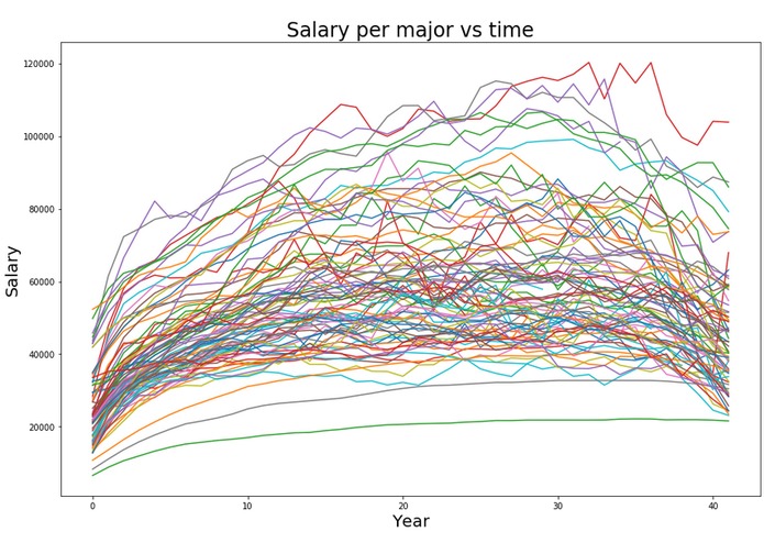 A simulation of the wealth of college graduates. – screenshot 1