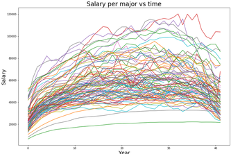 A simulation of the wealth of college graduates.