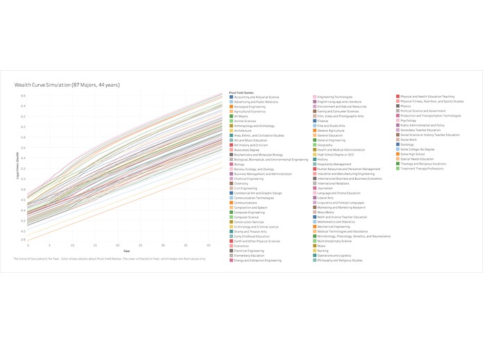 A simulation of the wealth of college graduates. – screenshot 2