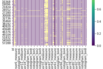 Equipment Failure Prediction: Methods and Results