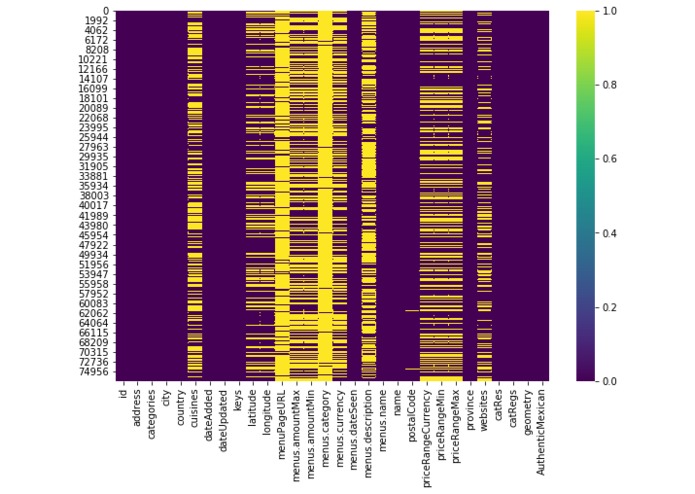 Taco-Burrito : A Mexican Restaurant Analysis – screenshot 1