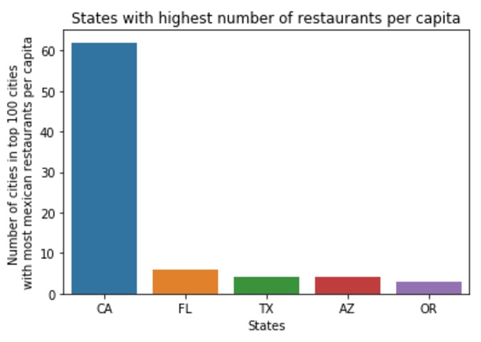Taco-Burrito : A Mexican Restaurant Analysis – screenshot 4