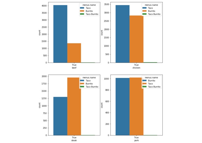 Taco-Burrito : A Mexican Restaurant Analysis – screenshot 6