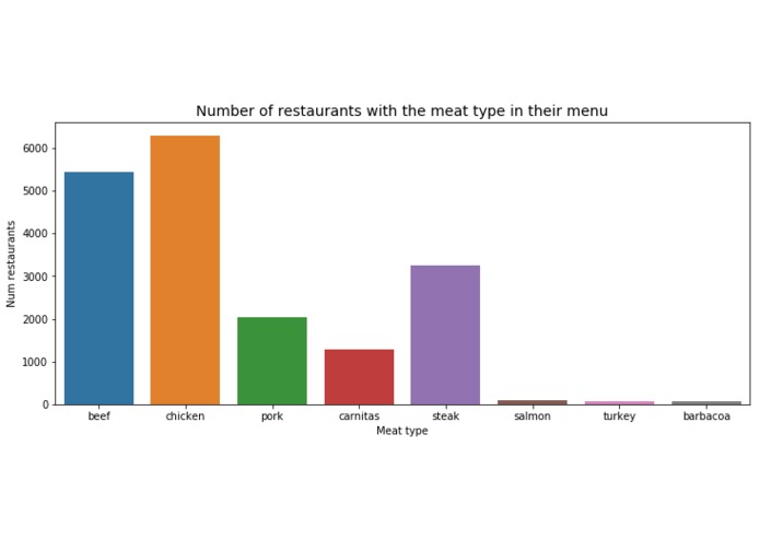 Taco-Burrito : A Mexican Restaurant Analysis – screenshot 5
