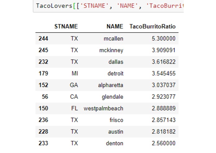 Taco-Burrito : A Mexican Restaurant Analysis – screenshot 7