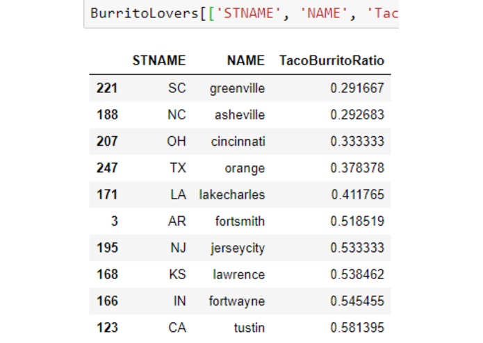 Taco-Burrito : A Mexican Restaurant Analysis – screenshot 8