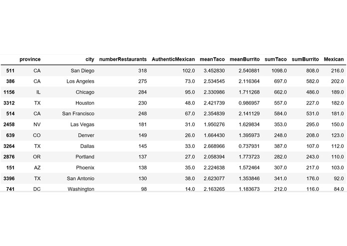 Taco-Burrito : A Mexican Restaurant Analysis – screenshot 12