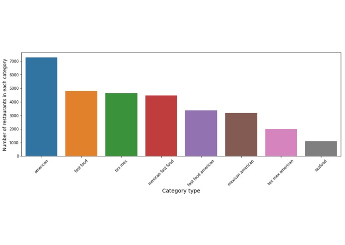 Taco-Burrito : A Mexican Restaurant Analysis – screenshot 11
