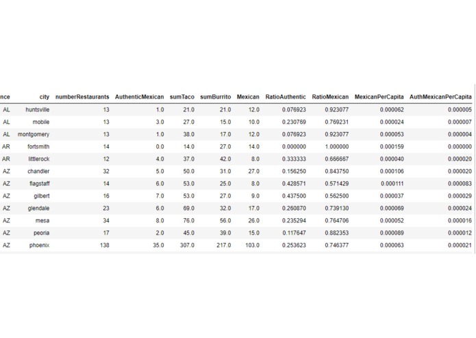 Taco-Burrito : A Mexican Restaurant Analysis – screenshot 13