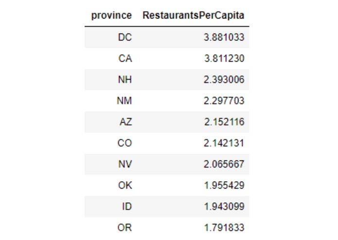 Taco-Burrito : A Mexican Restaurant Analysis – screenshot 3