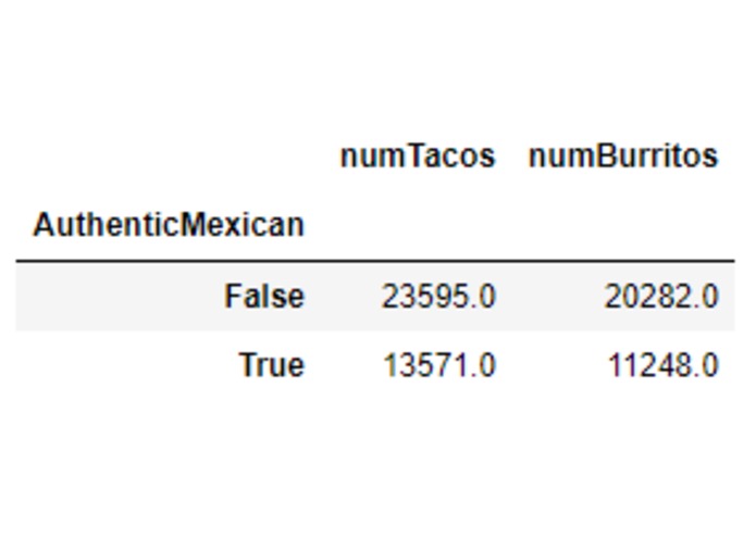 Taco-Burrito : A Mexican Restaurant Analysis – screenshot 14