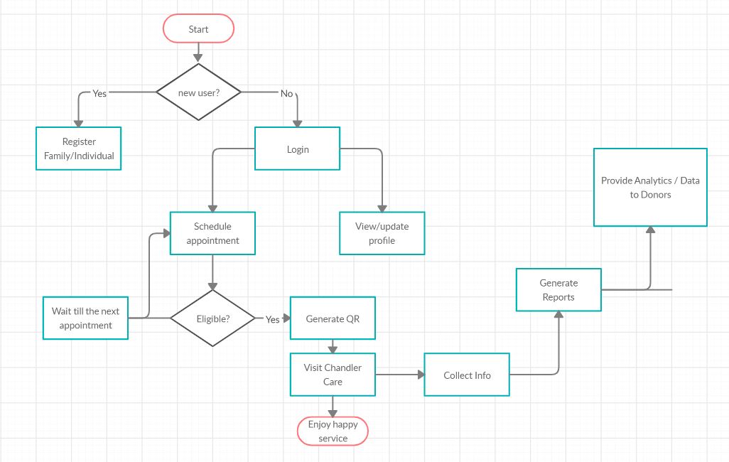Chandler Care Center made simple | Devpost