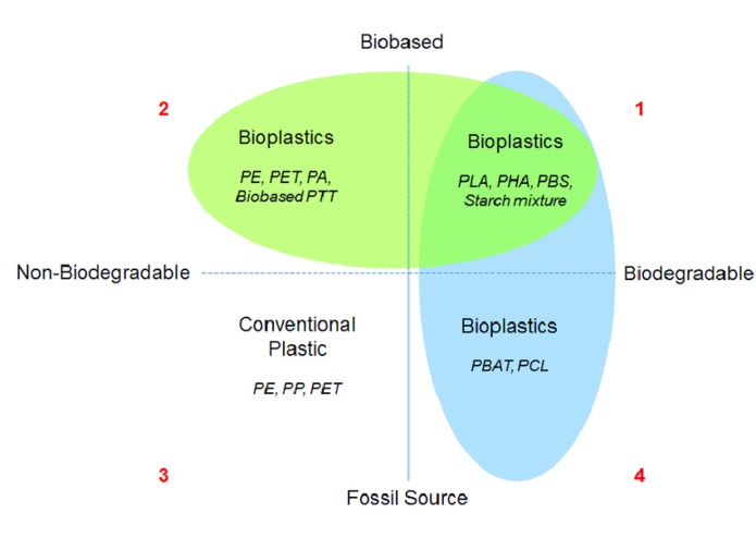 Bioplastic – screenshot 2