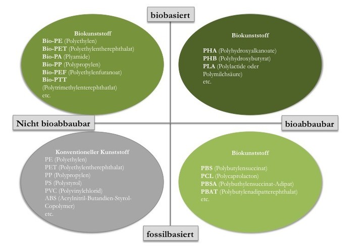 Bioplastic – screenshot 3