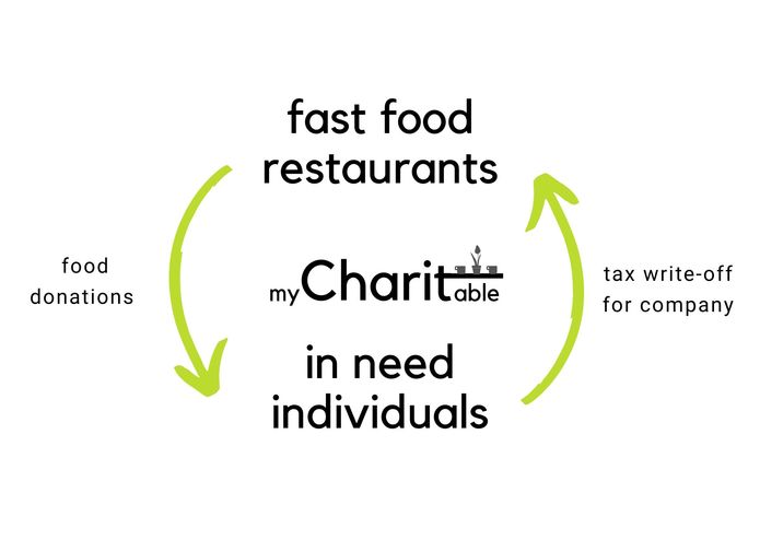 myCharitable – screenshot 2