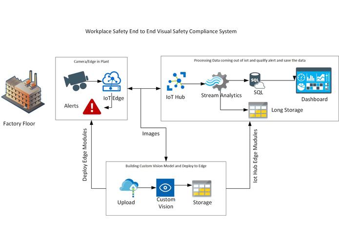 AI for Good WorkplaceSafety using custom vision – screenshot 1