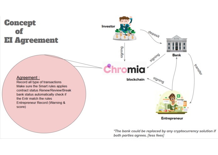 EI Agreement  (Entrepreneur Investor smart contract) – screenshot 1