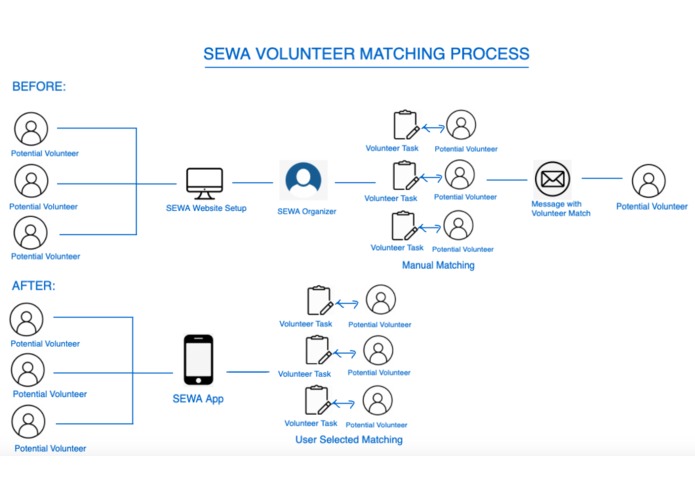 SEWACommunity – screenshot 3