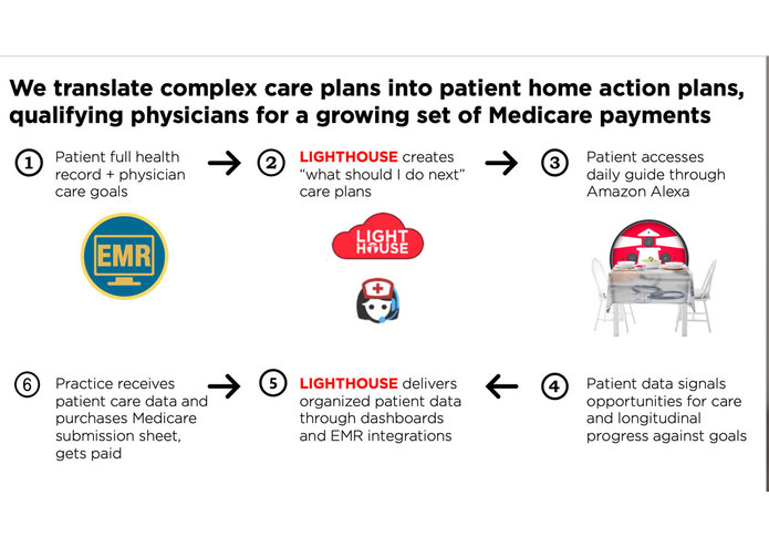 LIGHTHOUSE Chronic Care Management – screenshot 3