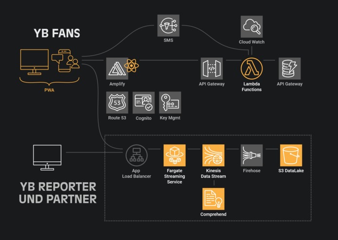 YB Matchcenter / Team Hackantons – screenshot 1