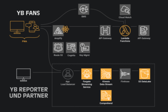 YB Matchcenter / Team Hackantons